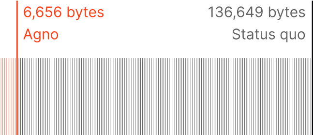 Bar chart comparing memory footprint per agent: 6,656 bytes (Agno) vs 136,649 bytes (Status quo).